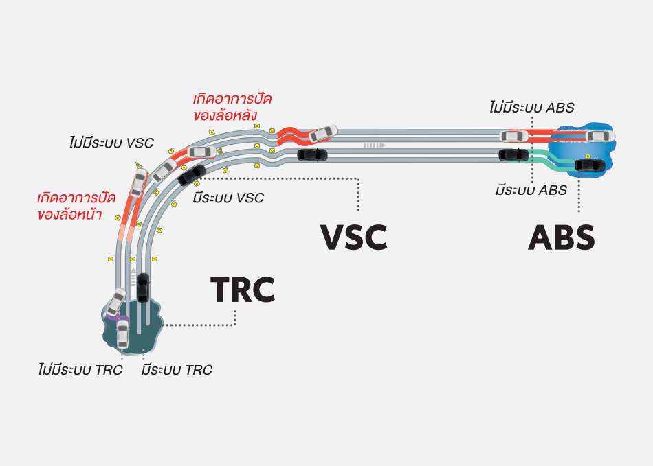 ระบบป้องกันล้อล็อก ABS (Anti-lock Brake System) / ระบบกระจายแรงเบรก EBD (Electronic Brake-force Distribution) / ระบบเสริมแรงเบรก BA (Brake Assist) / ระบบควมคุมการทรงตัว VSC (Vehicle Stability Control) / ระบบป้องกันล้อหมุนฟรี TRC (Traction Control System)