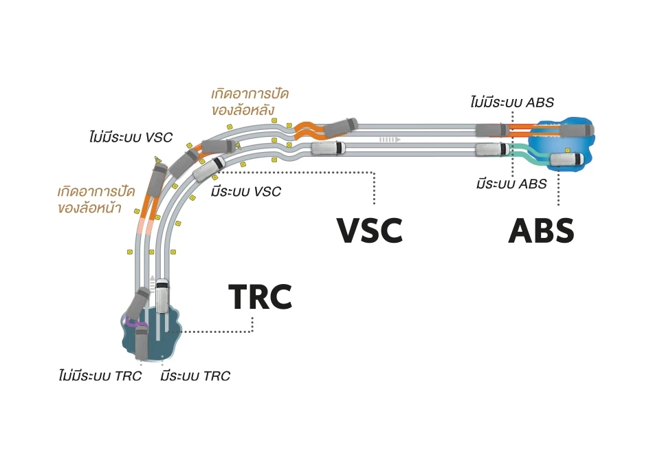 ระบบป้องกันล้อล็อก ABS (Anti-lock-Brake System) / ระบบเสริมแรงเบรก BA (Brake Asist) / ระบบควบคุมการทรงตัว VSC (Vehicle Stability Control) / ระบบป้องกันล้อหมุนฟรี TRC (Traction Control System)