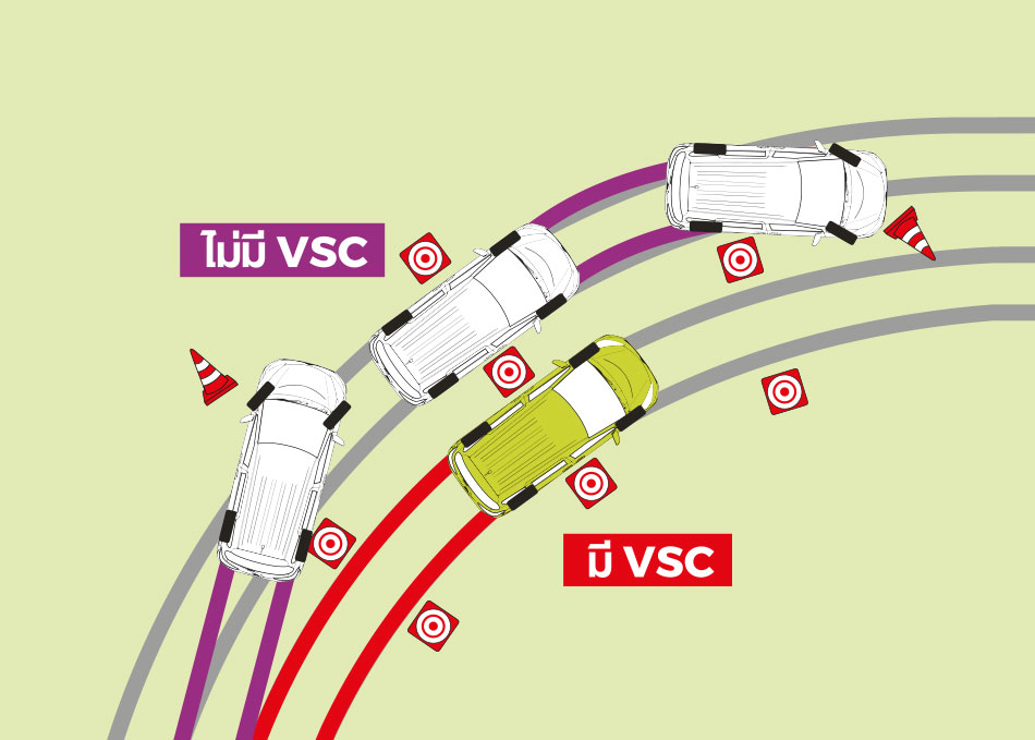 ระบบควบคุมการทรงตัว VSC Vehicle Staility Control) ควบคุมให้รกทรงตัวอย่งมั่นคงแม้ในทางโค้งหรือถนนที่เปียกลื่น