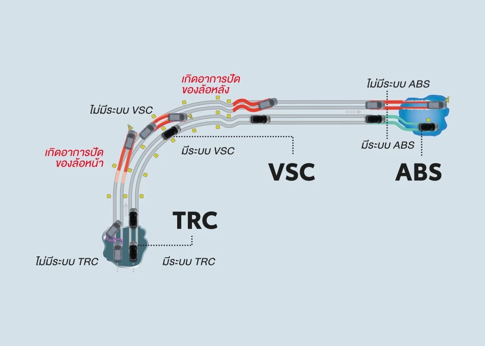 ระบบป้องกันล้อล็อก ABS (Anti-lock Brake System) / ระบบกระจายแรงเบรก EBD (Electronic Brake-force Distribution) / ระบบเสริมแรงเบรก BA (Brake Assist) / ระบบควบคุมการทรงตัว VSC (Vehicle Stability Control) / ระบบป้องกันล้อหมุนฟรี TRC (Traction Control System) / ระบบช่วยออกตัวบนทางลาดชัน HAC (Hill-start Assist Control)