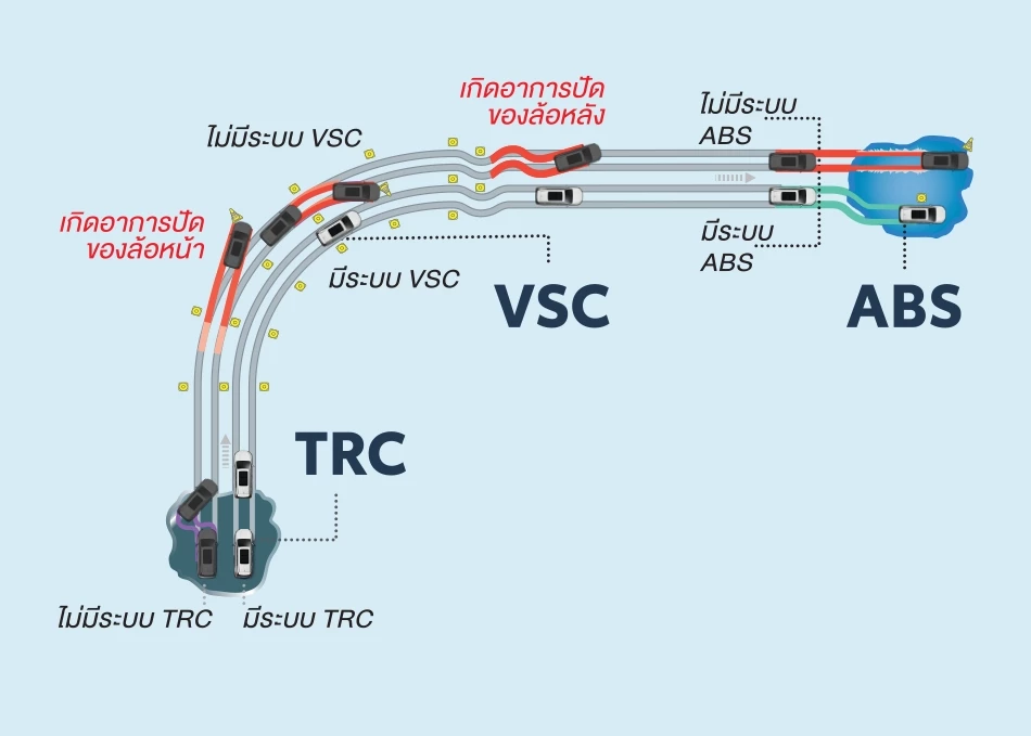 ระบบป้องกันล้อล็อก ABS (Anti-lock Brake System) / ระบบควมคุมการทรงตัว VSC (Vehicle Stability Control) / ระบบป้องกันล้อหมุนฟรี TRC (Traction Control System)